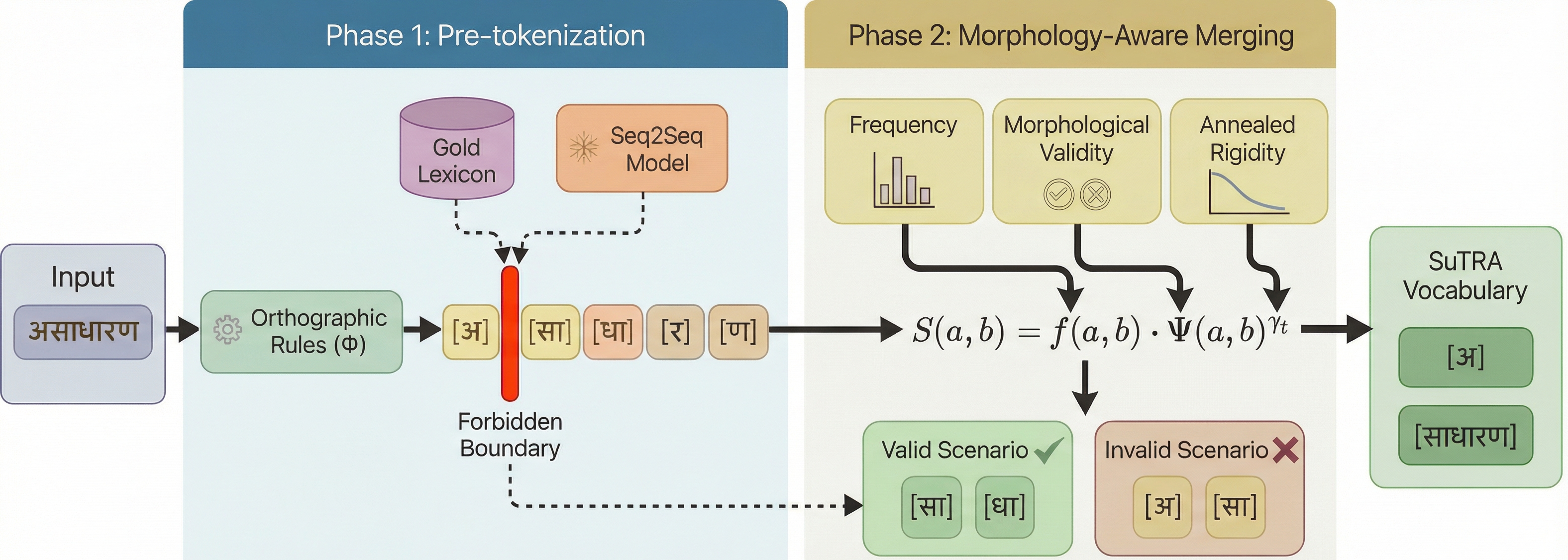 Overview of SuTRA pipeline (Figure 2)